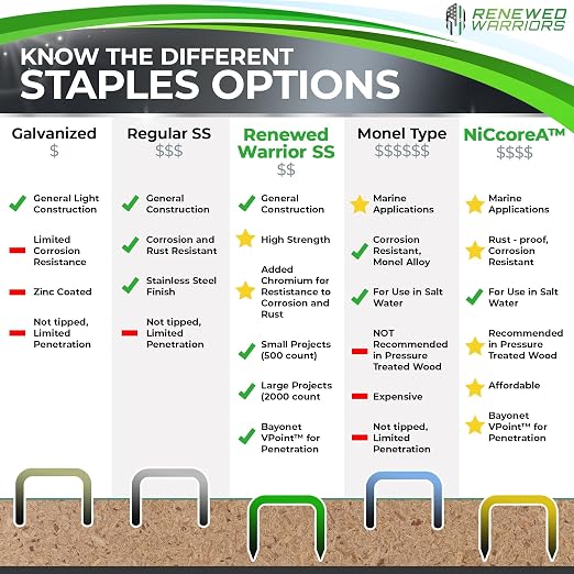 NiCcoreA Rustproof Staples T50 Outperforms Stainless Steel Staples Marine 1/2; - Image 3